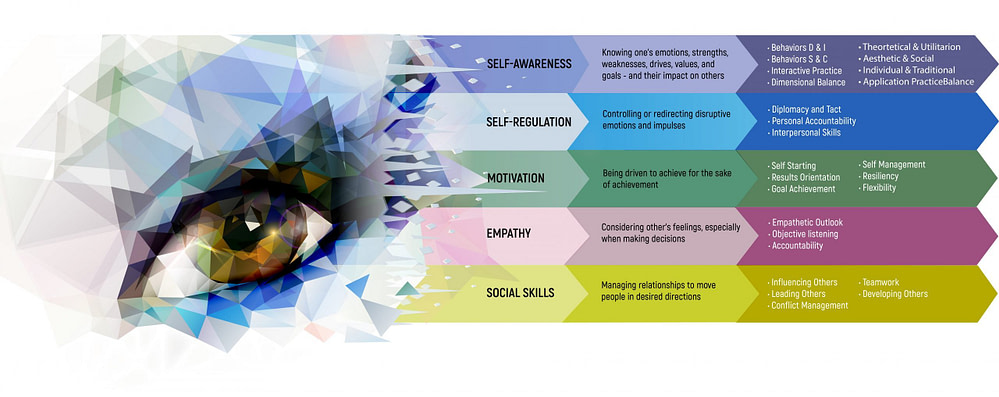 Developing Your Emotional Intelligence - Workshop - Four Lenses in Ontario California thumbnail